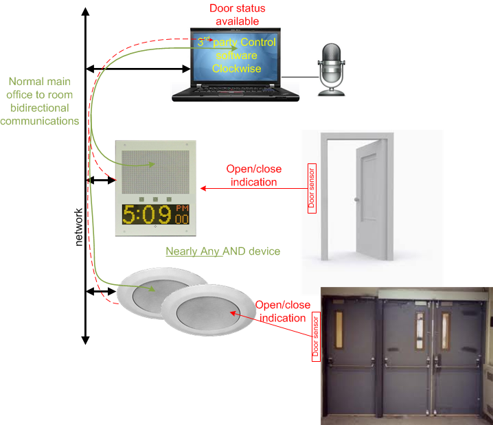 Door Monitoring System Door Monitoring Sc 1 St Advanced Network